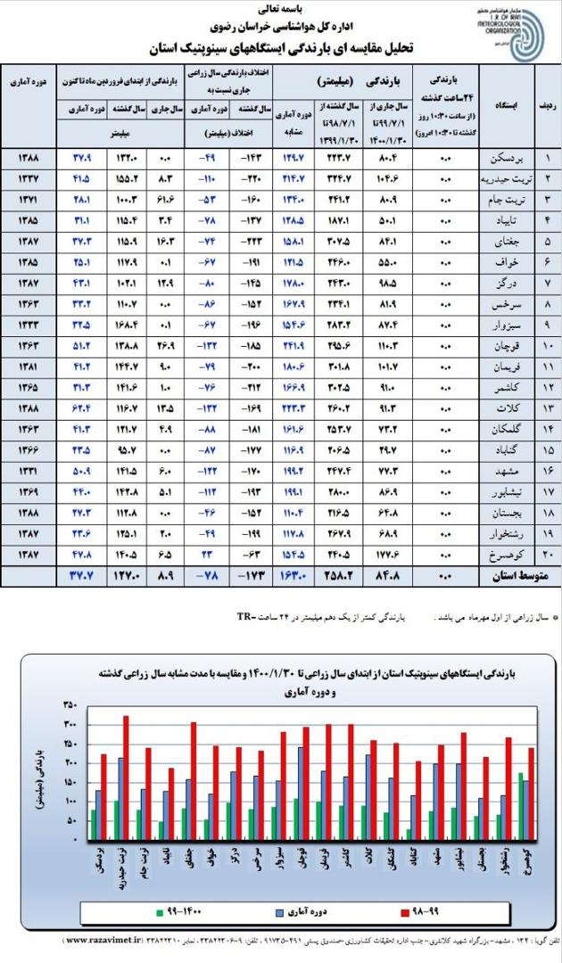 مقایسه میزان بارندگی های شهرهای خراسان رضوی در سال گذشته و سال جاری