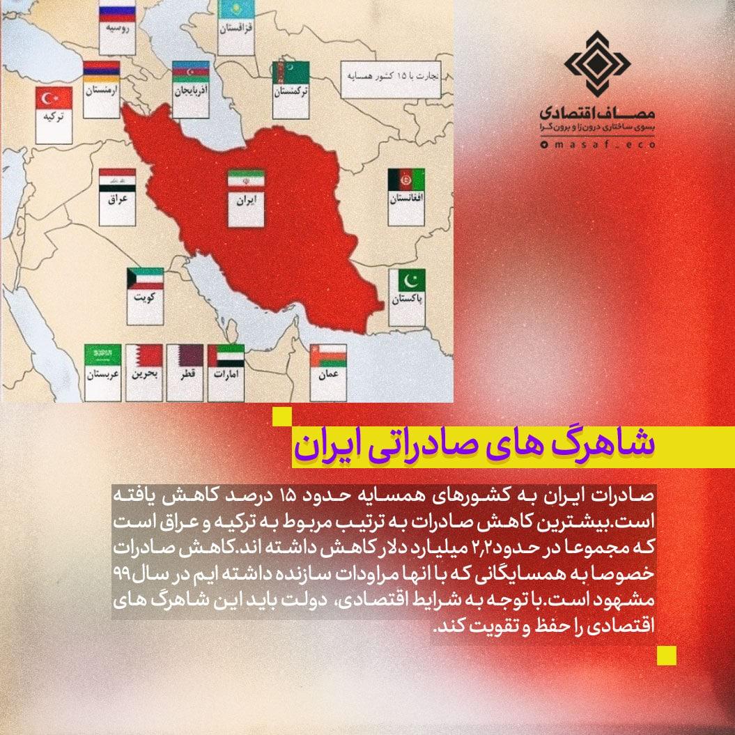 صادرات ایران به کشورهای همسایه ۱۵ درصد کاهش یافته است