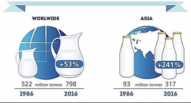 میانگین جهانی سرانه مصرف شیر