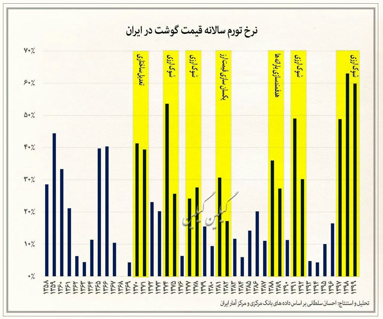 سرانه مصرف ‎گوشت در ایران به حد کشورهای آفریقایی و حتی کمتر رسید.