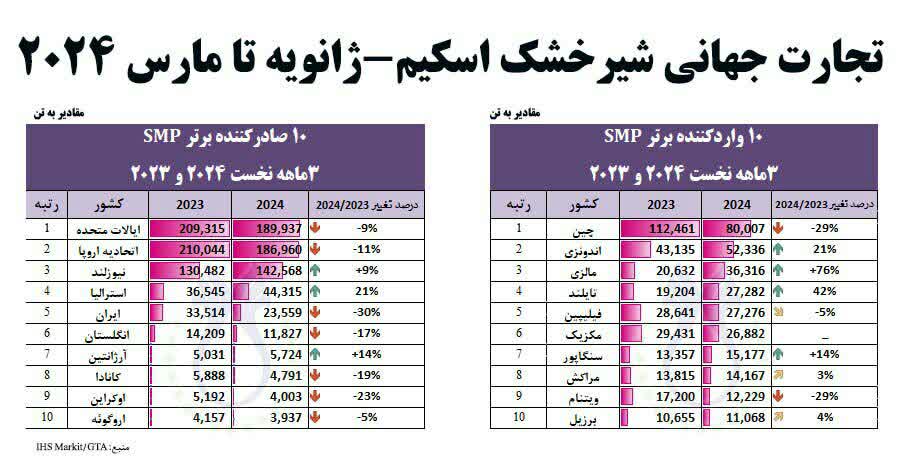 تجارت جهانی شیرخشک اسکیم-سه ماهه نخست ۲۰۲۴ و ۲۰۲۳