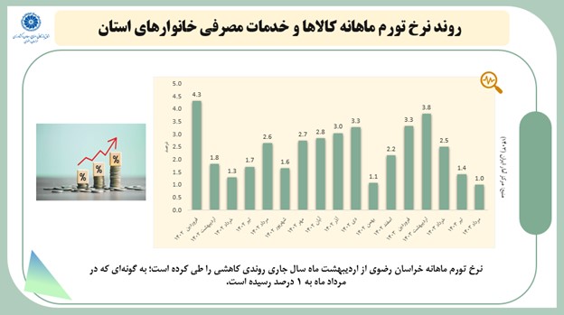 تورم بخش خدمات در خراسان رضوی؛ بالاتر از میانگین کشوری